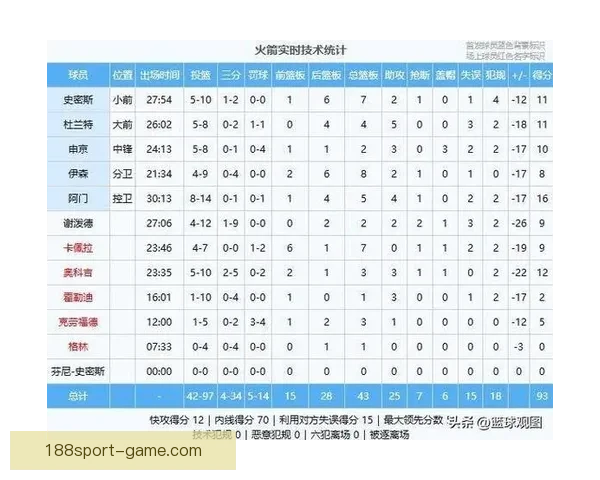 火箭惨遭耻辱败北火媒集体破防狂批成历史最痛失利